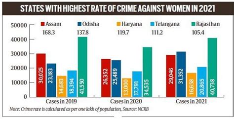 National Crime Records Bureau (NCRB) Report | IASbaba