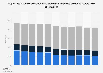 Nepal - GDP distribution across economic sectors 2022 | Statista