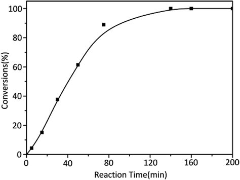 Anionic polymerization kinetics of MMA initiated by t-BuOK | Download ...