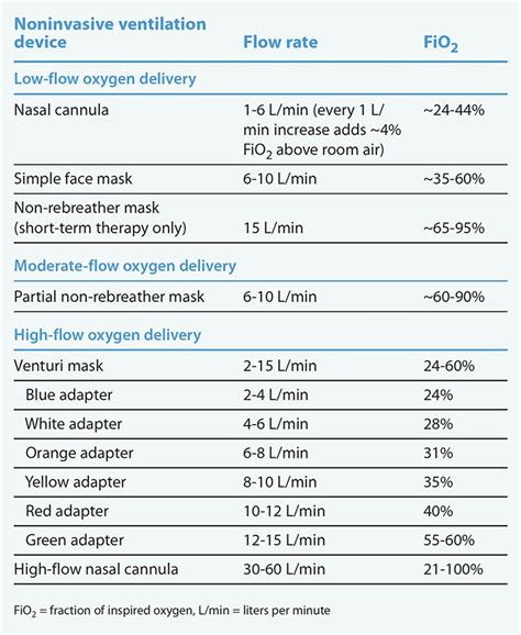 Venturi Mask Flow Rate