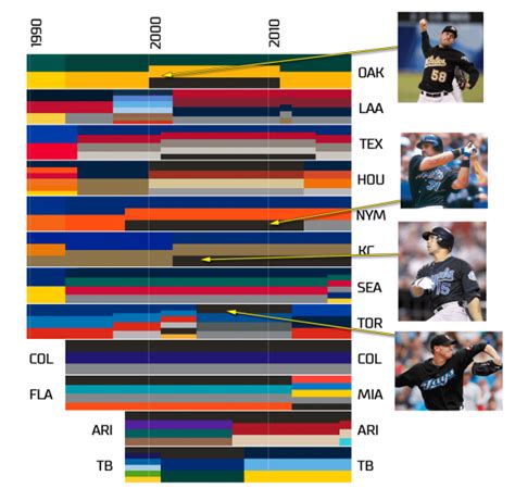 Graphic: Every Colour Scheme in MLB History (1900-2016) | Chris Creamer ...