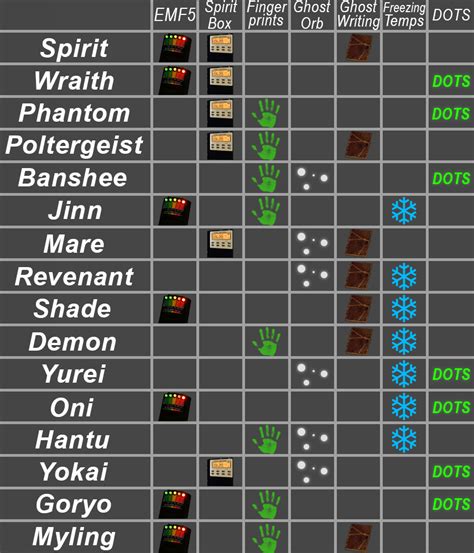 Phasmophobia Ghost Type Cheat Sheet For Version 0.3.0 - SteamAH