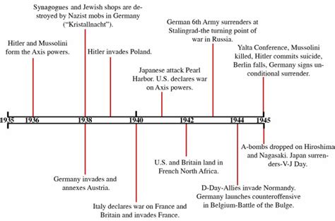 Timeline - Holocaust child