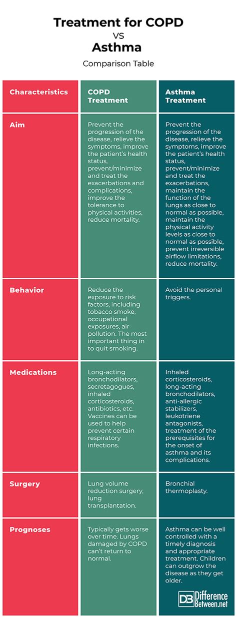 Difference Between COPD and Asthma Treatment | Difference Between