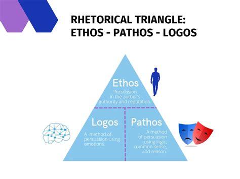 Ethos, Pathos, Logos Rhetorical Triangle: Definition and Examples