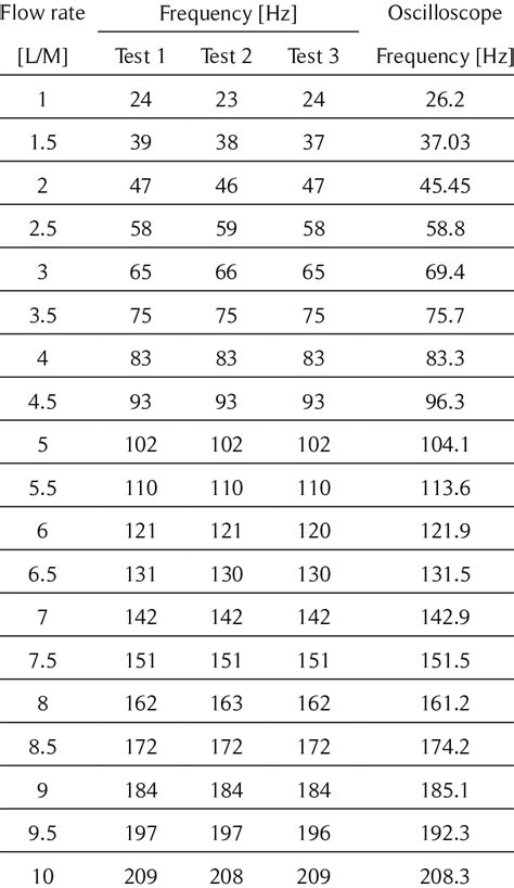 The turbine flow meter calibration results. | Download Scientific Diagram