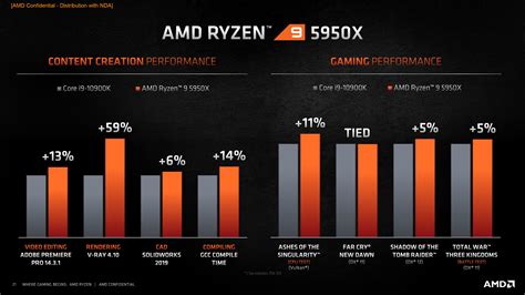 AMD says the Zen 3-based Ryzen 9 is the 'world's best gaming CPU ...