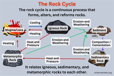 The Rock Cycle - Diagram and Explanation