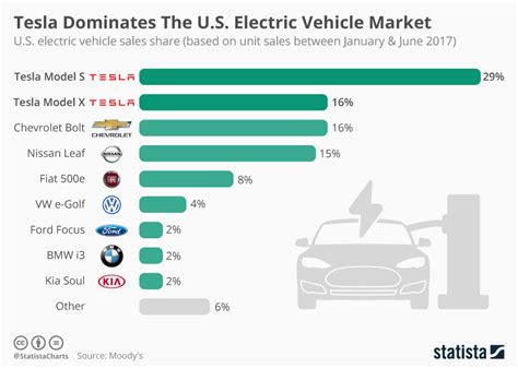 Chart: Tesla Dominates The U.S. Electric Vehicle Market | Statista