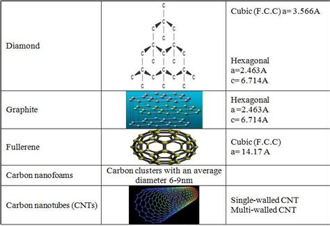 Carbon Allotropes Structure