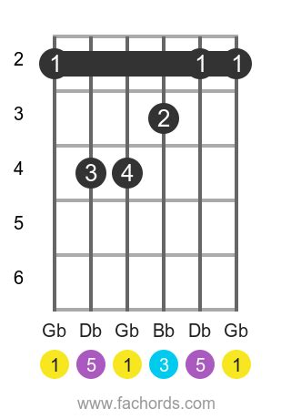 G flat maj chord for guitar