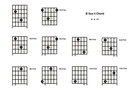 B Sus 4 Chord On The Guitar (B Suspended 4) - Diagrams, Finger ...