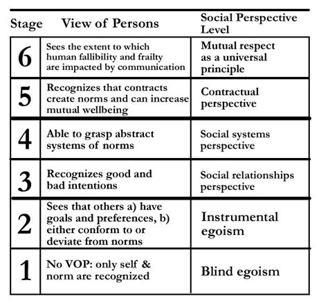 Kohlberg's Moral Development Stages