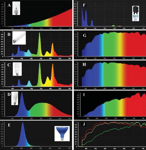 Emission spectra of different light sources: (a) incandescent tungsten... | Download Scientific ...