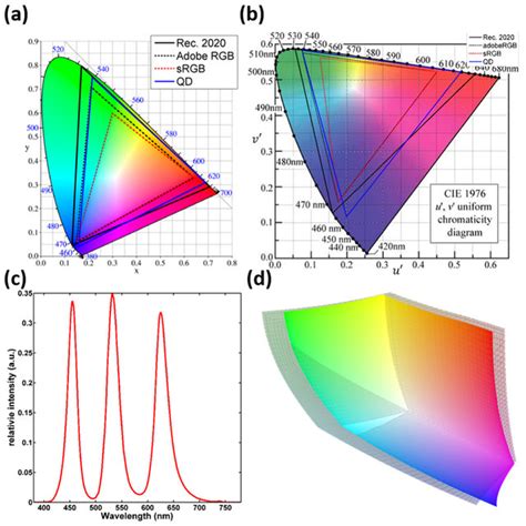 (PDF) Realizing Rec. 2020 color gamut with quantum dot displays