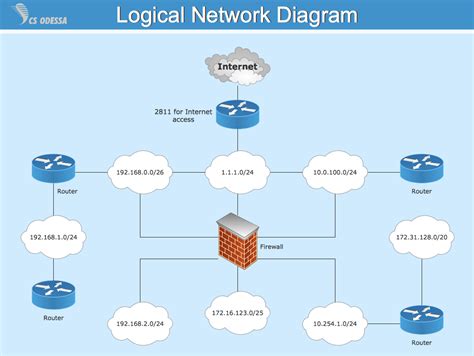 Network Diagram Examples Visio