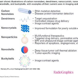 Illustrations of some important nanostructures with examples of their ...