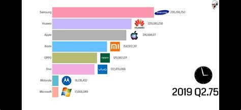 [OC] Best selling smartphone brands : r/dataisbeautiful