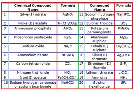 HOW TO WRITE CHEMICAL NAMES with VIDEO and PICs | SUPERIOR COLLEGE