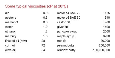 Units of Viscosity – Filtersource.com