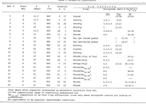 Table 2 from The formation of pigeonite on the join hedenbergiteferrosilite at 11.5 and 15 kbar ...