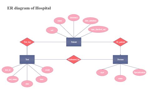 ER Diagram Of Hospital Management