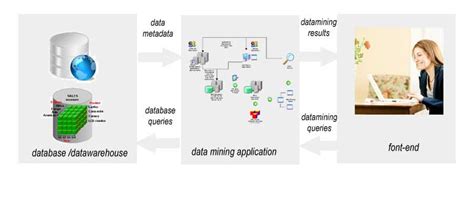 Data Mining Architecture