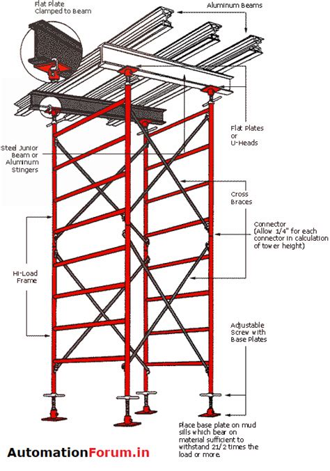 What is Scaffolding? Main part, Safety considerations for scaffolding - Industrial Automation ...