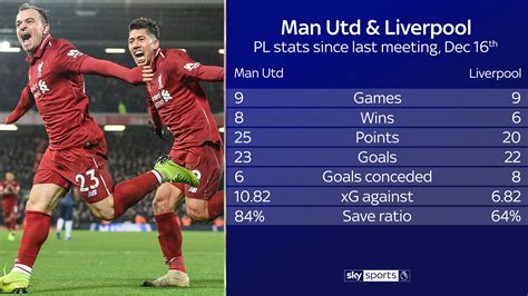 Premier League essential stats: Manchester United vs Liverpool | Football News | Sky Sports