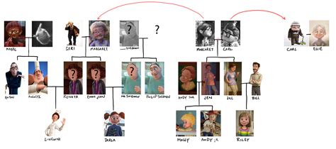 Pixar_family_tree – Babatat Studio