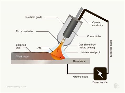 What Is Flux-Core Arc Welding (FCAW) How Does It Work?, 44% OFF