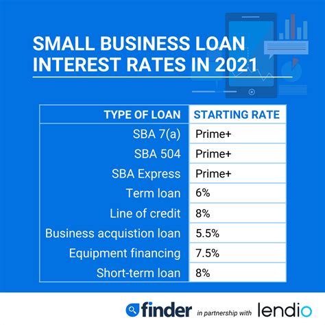 Business loan rates in 2021: SBA loans and more | finder.com