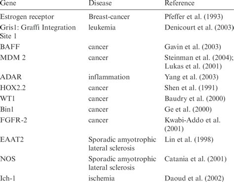 Human diseases associated with aberrant splice-site selection without... | Download Table