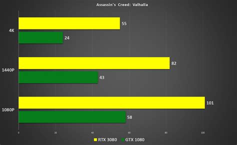 GTX 1080 Vs RTX 3080 Benchmarks - How BIG of An Upgrade Is Ampere's Performance? RedGamingTech