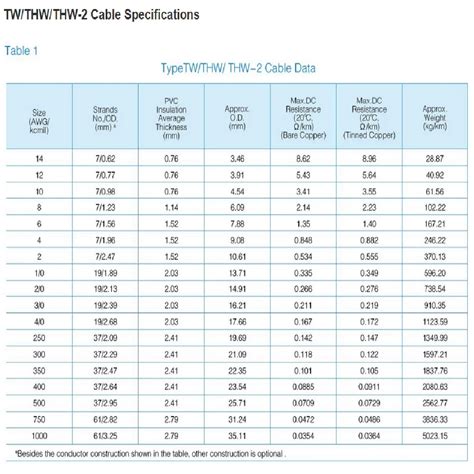 Thhn Wire Weight Chart