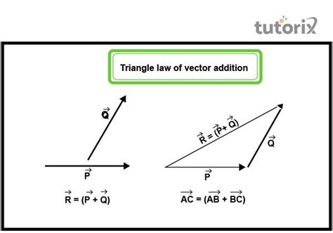 Triangle Law of Vector Addition