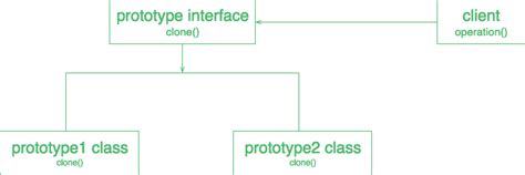 Prototype Design Pattern - GeeksforGeeks