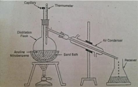 Distillation Definition and Types of Distillation - Chemistry Notes