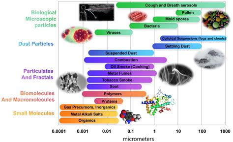 Frontiers | Control technologies to prevent aerosol-based disease ...