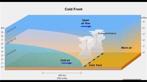 Warm Front Diagram