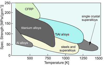 Metallurgical Materials Science and Alloy Design - Mechanical Properties of Titanium