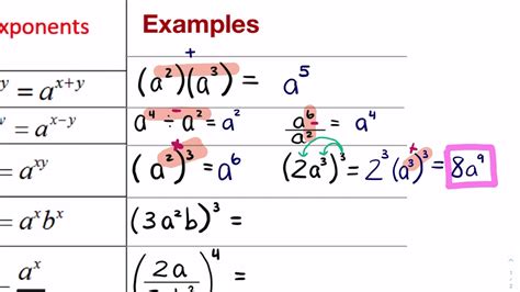 Exponent Rules Review - YouTube