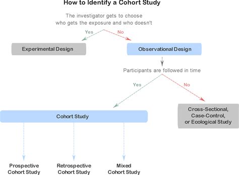 How to Identify Different Types of Cohort Studies – QUANTIFYING HEALTH