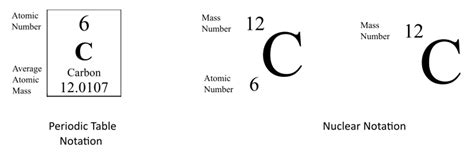 Isotope Symbol Examples