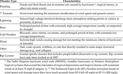 Definitions of Hydrometeorological Disaster Types. | Download Table