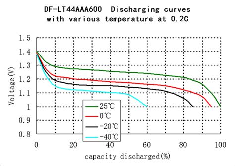 NiMH Battery Voltage Chart - Ampow Blog