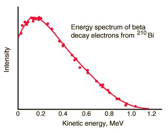 What is Beta Decay - Beta Radioactivity - Definition