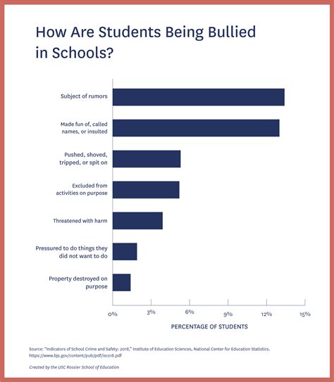 Physical Bullying Statistics