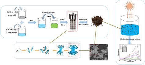 Hydrothermal Synthesis Of Nanoparticles