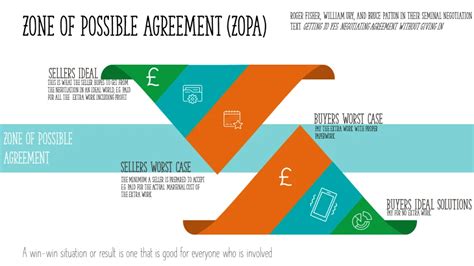 ZOPA, BATNA and Win-Win in Negotiation - Parallel Project Training